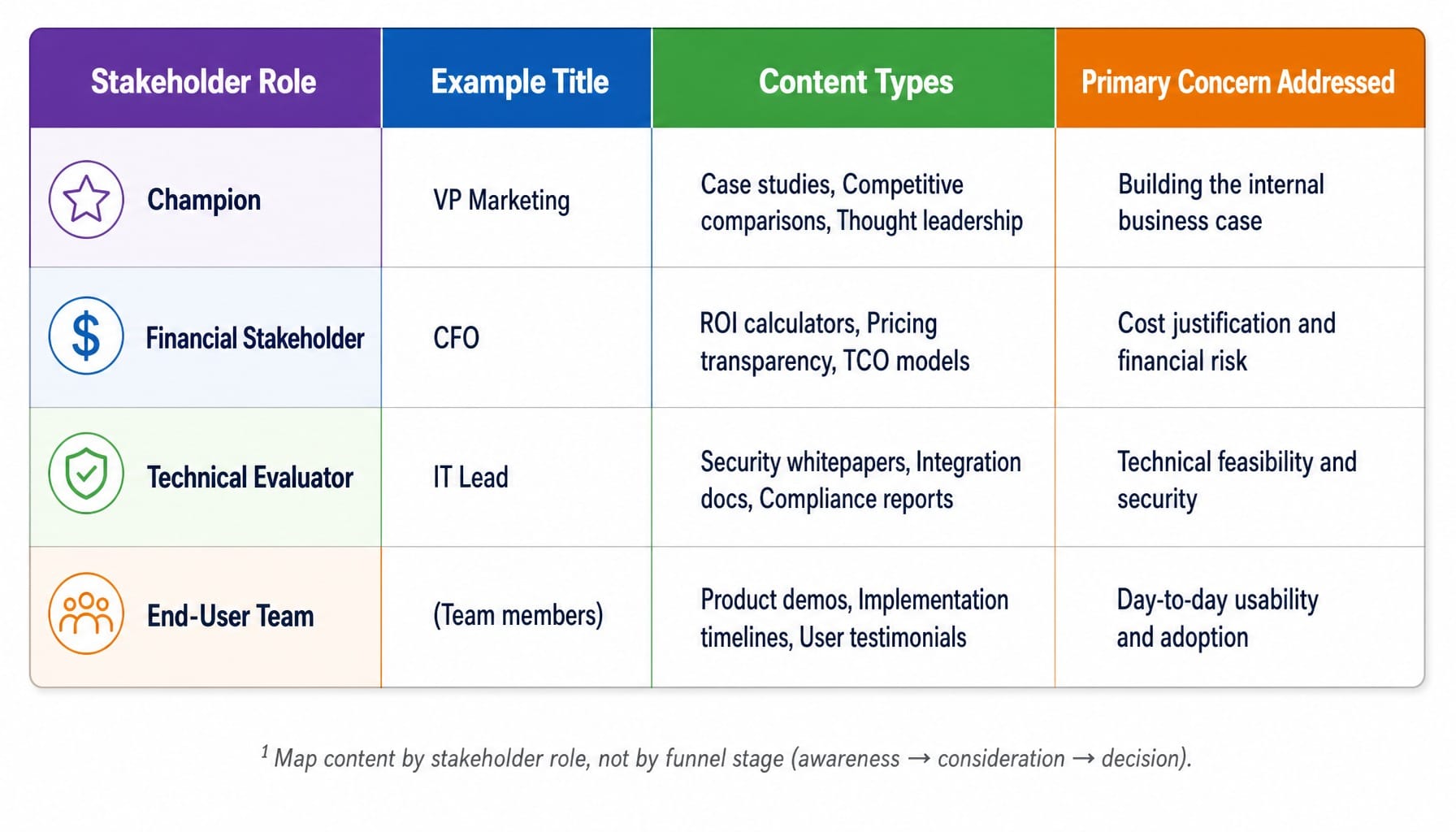 Content mapping table matching stakeholder roles to content types for buying committee nurturing