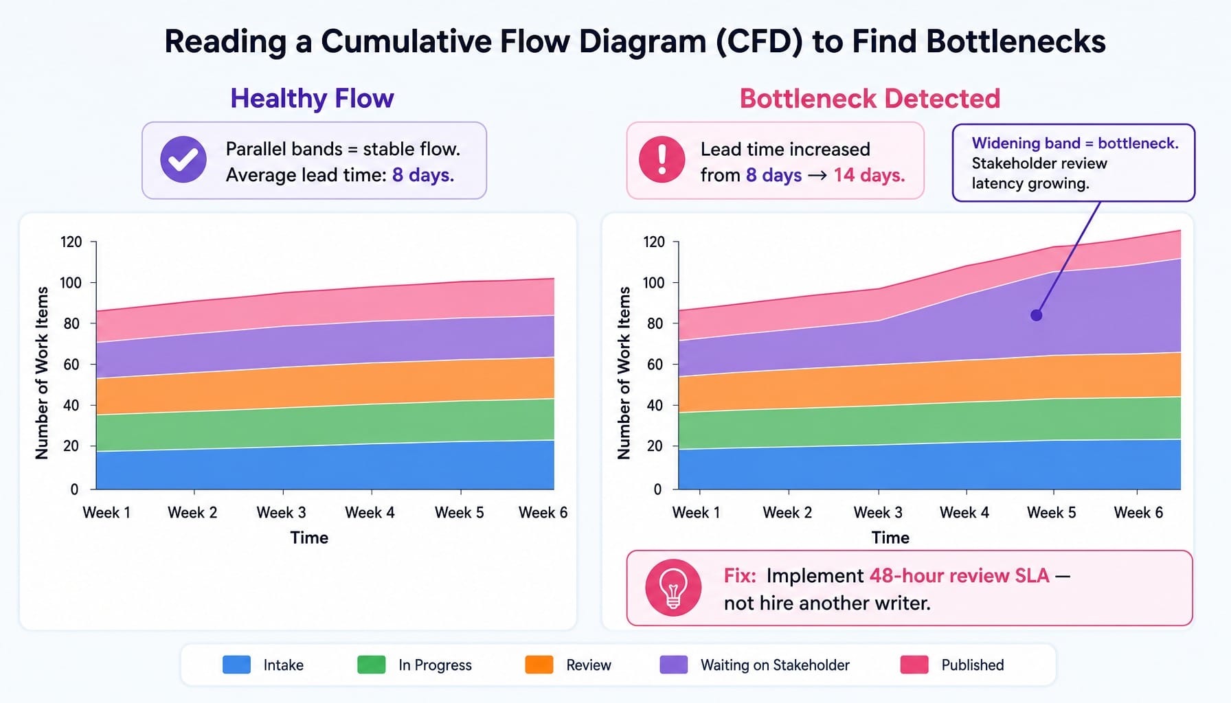 Cumulative flow diagrams comparing healthy kanban marketing flow versus a stakeholder bottleneck