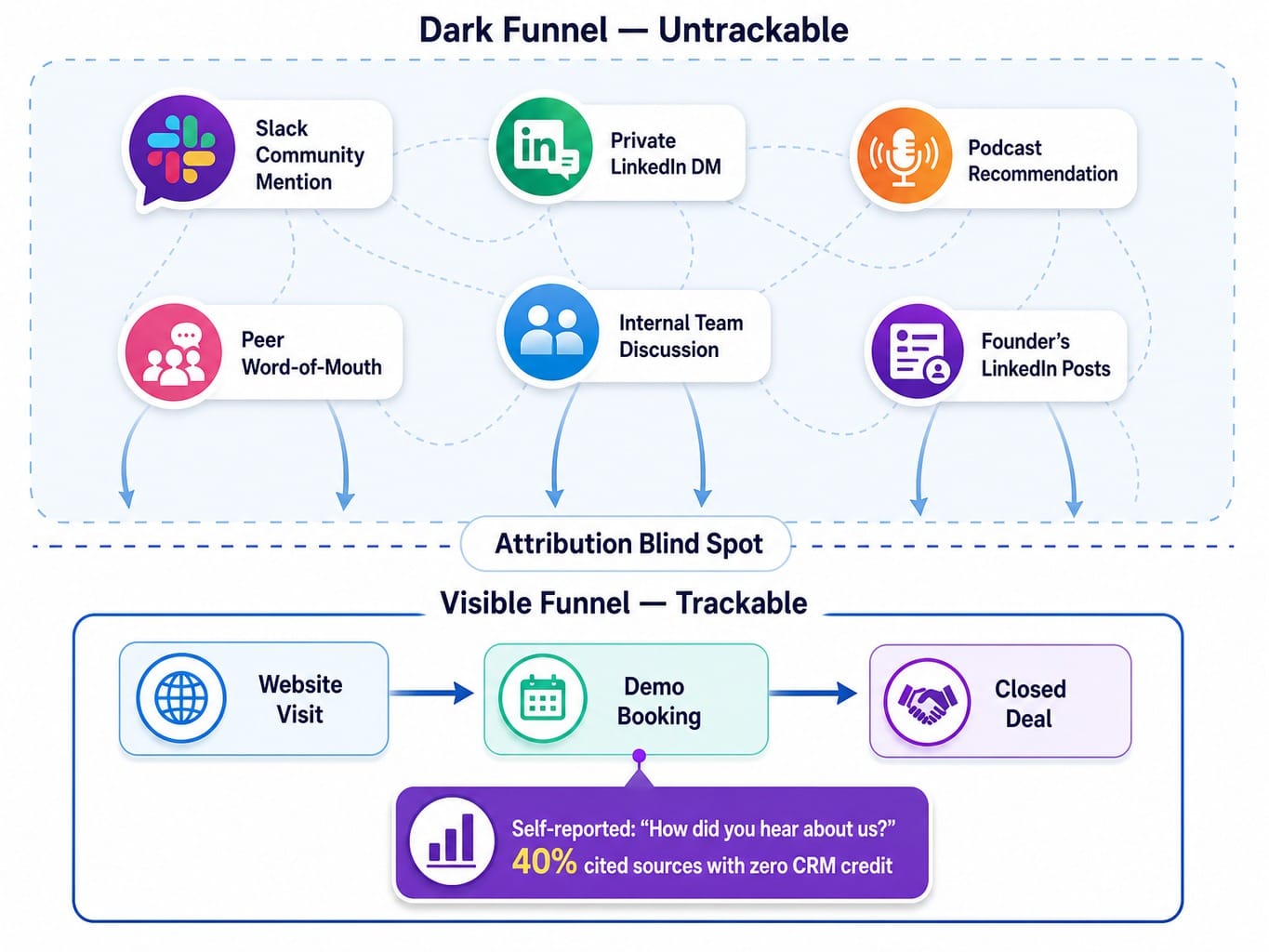 Dark funnel system diagram showing untrackable SaaS buyer journey touchpoints
