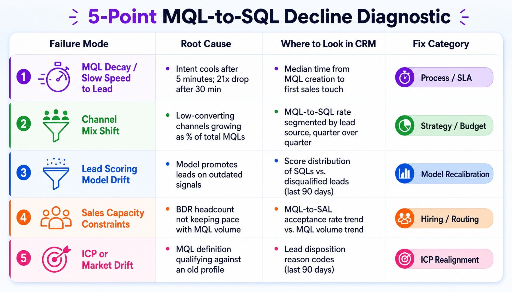 Diagnostic framework for five common causes of declining MQL to SQL conversion rates