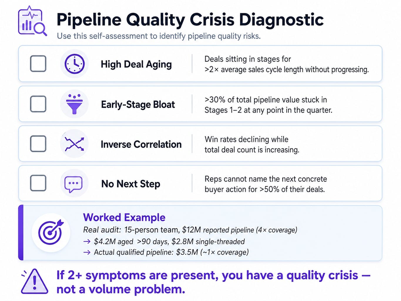Diagnostic framework identifying four symptoms of a B2B sales pipeline quality crisis