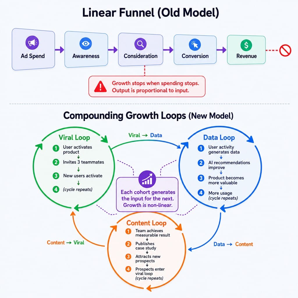 Diagram comparing linear funnel to three compounding growth loops for b2b saas growth strategy