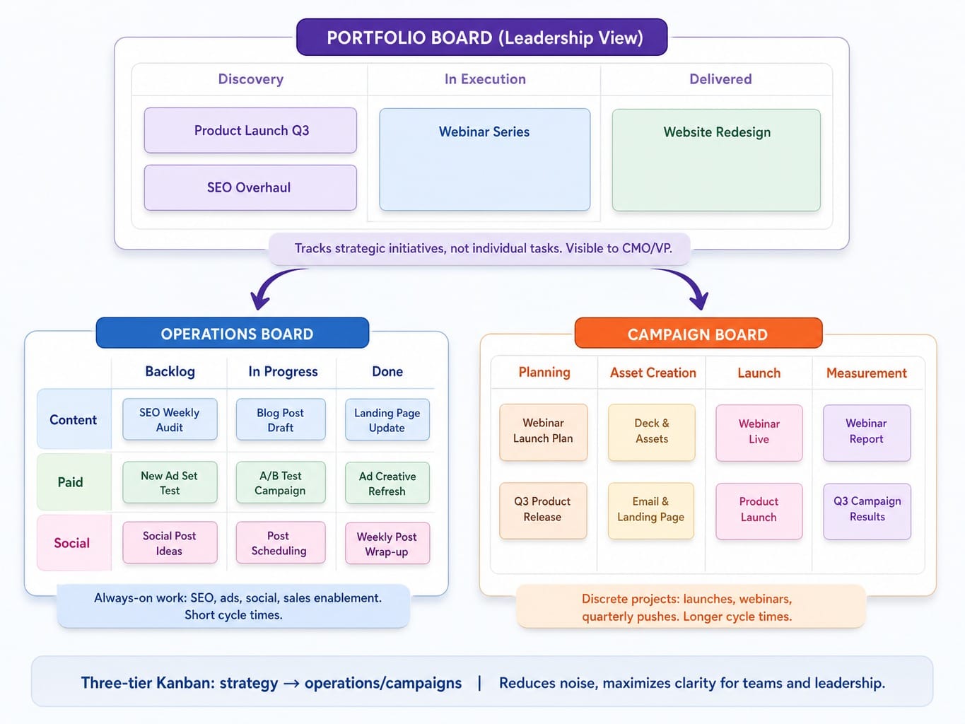 Dual-board kanban system separating marketing operations from campaign work with portfolio view