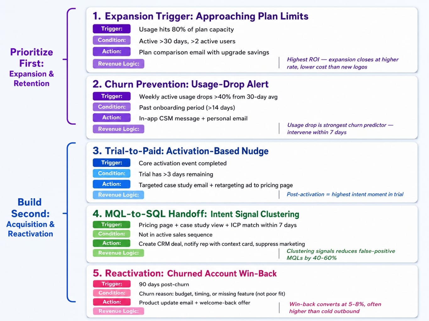 Five SaaS marketing automation workflows ordered by revenue impact with triggers and actions