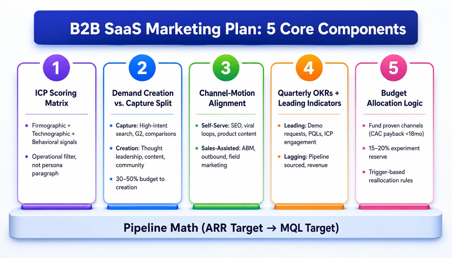 Five core components of a b2b saas marketing plan template shown as a framework diagram
