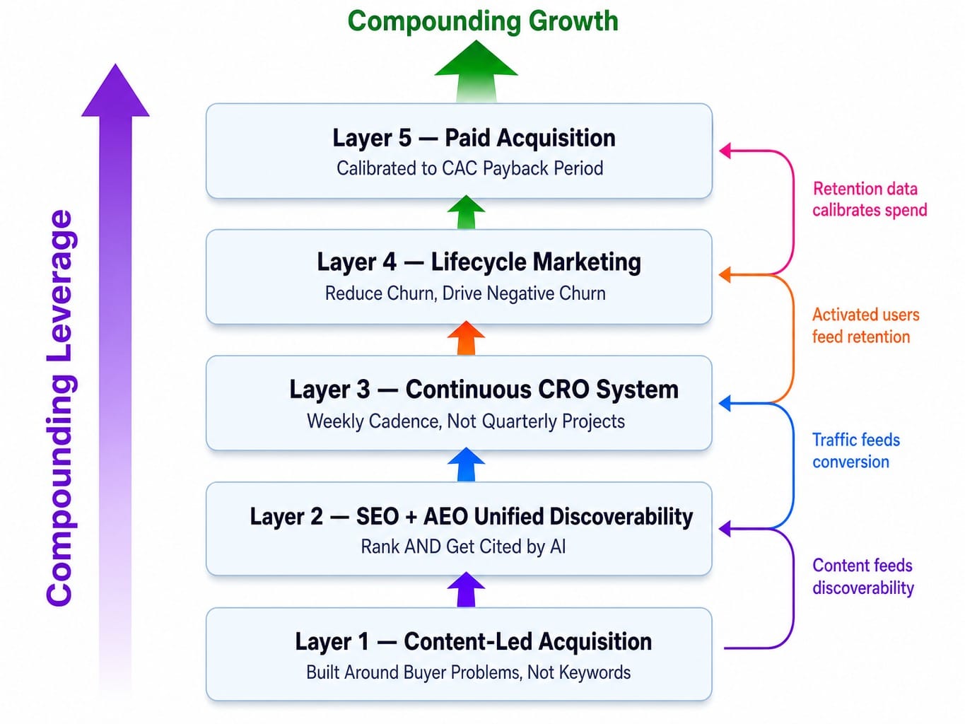 Five-layer SaaS marketing execution system diagram from acquisition to paid growth