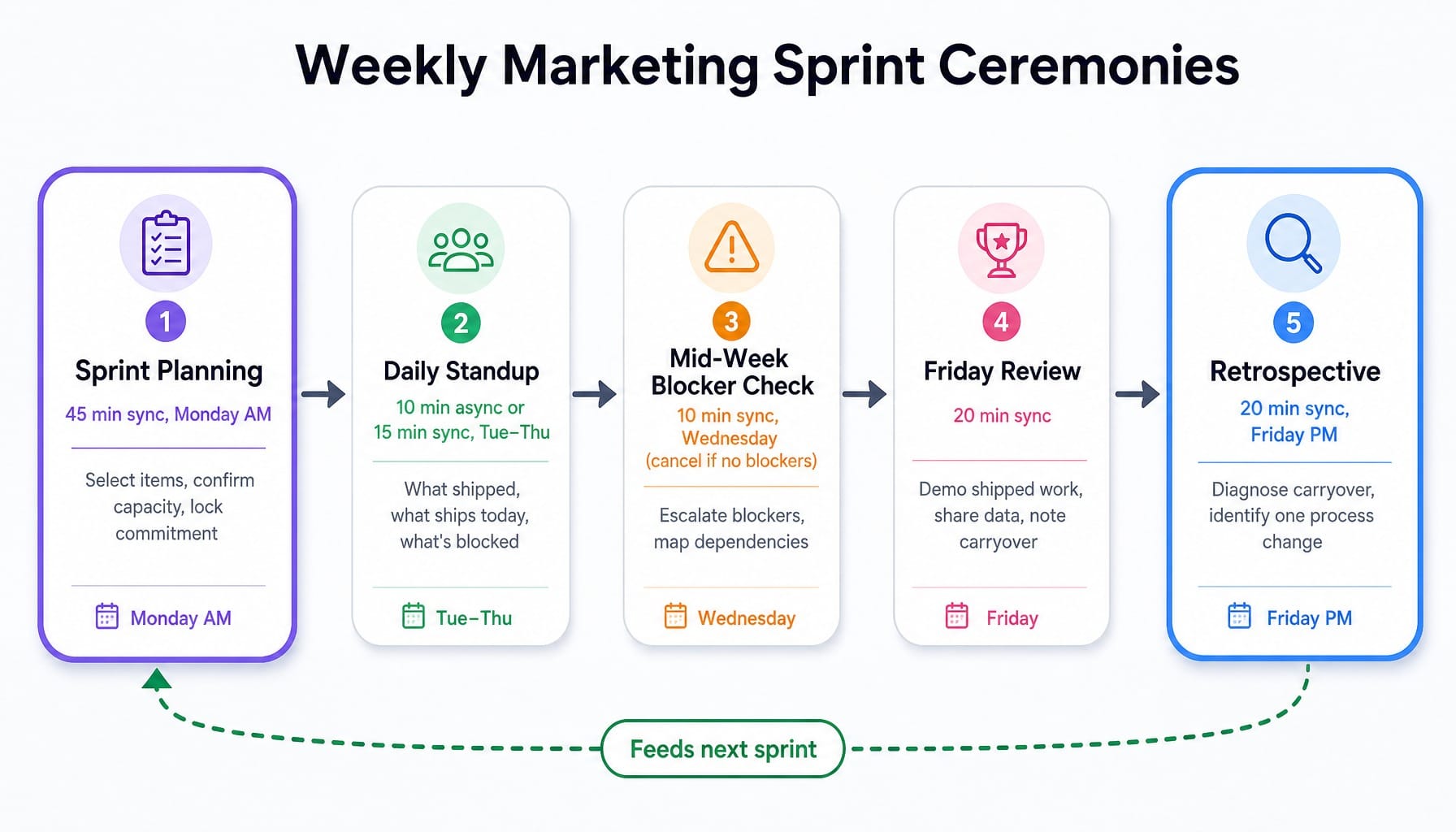 Five marketing sprint ceremonies mapped across a Monday-to-Friday weekly timeline