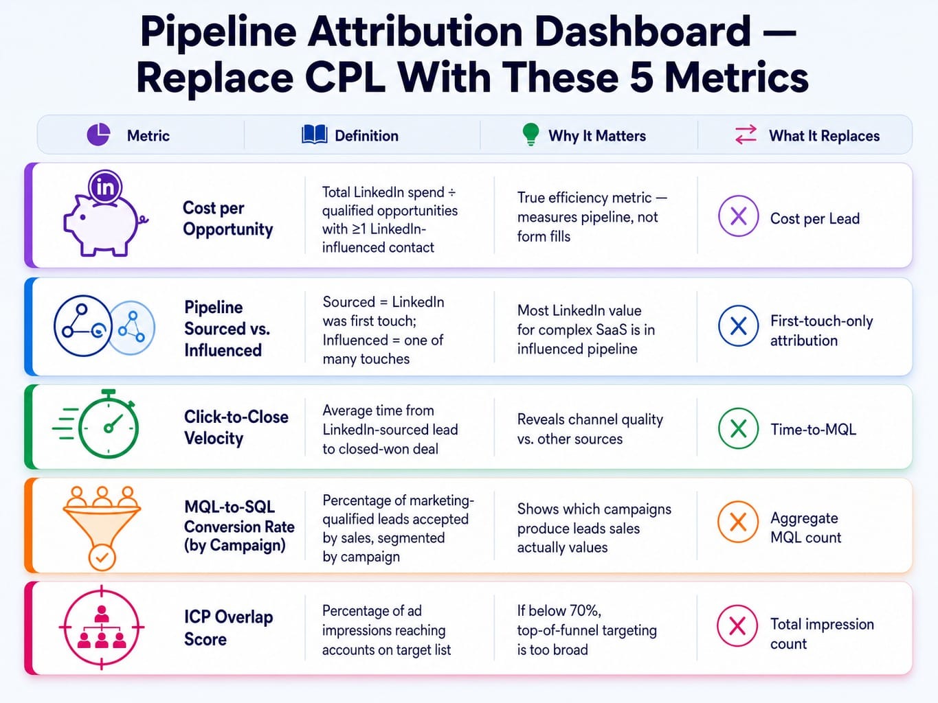 Five pipeline metrics framework replacing CPL for measuring b2b LinkedIn ads performance