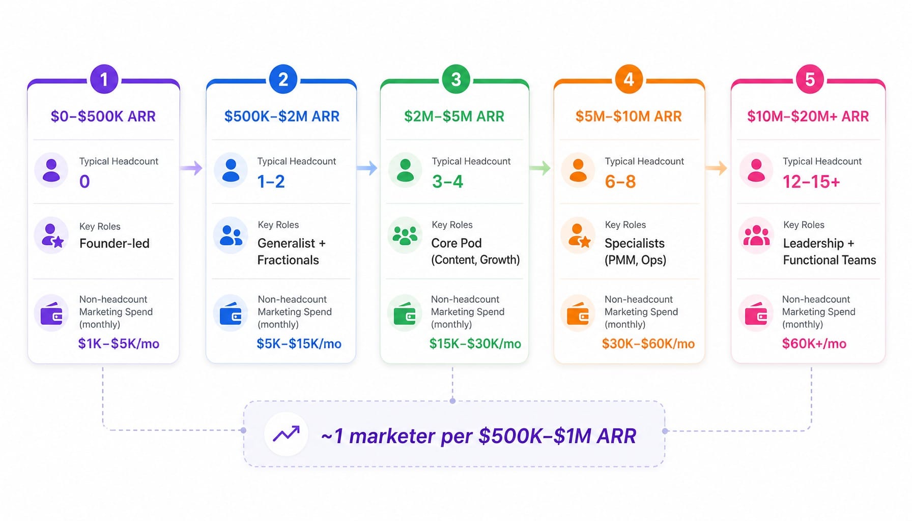 Five-stage b2b saas marketing team structure framework from $0 to $20M+ ARR