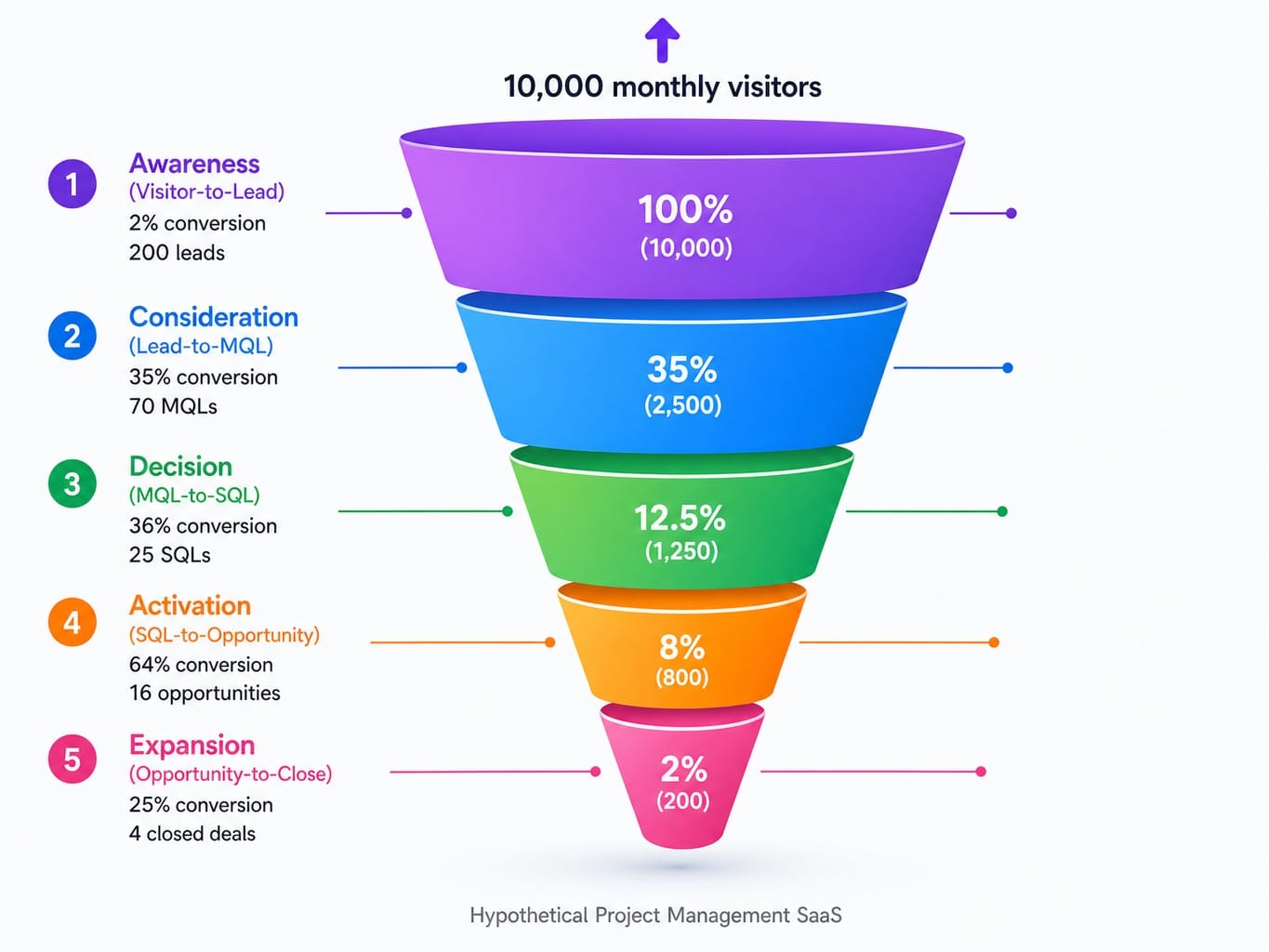 Five-stage saas marketing funnel diagram showing conversion rates from 10,000 visitors to 4 closed deals
