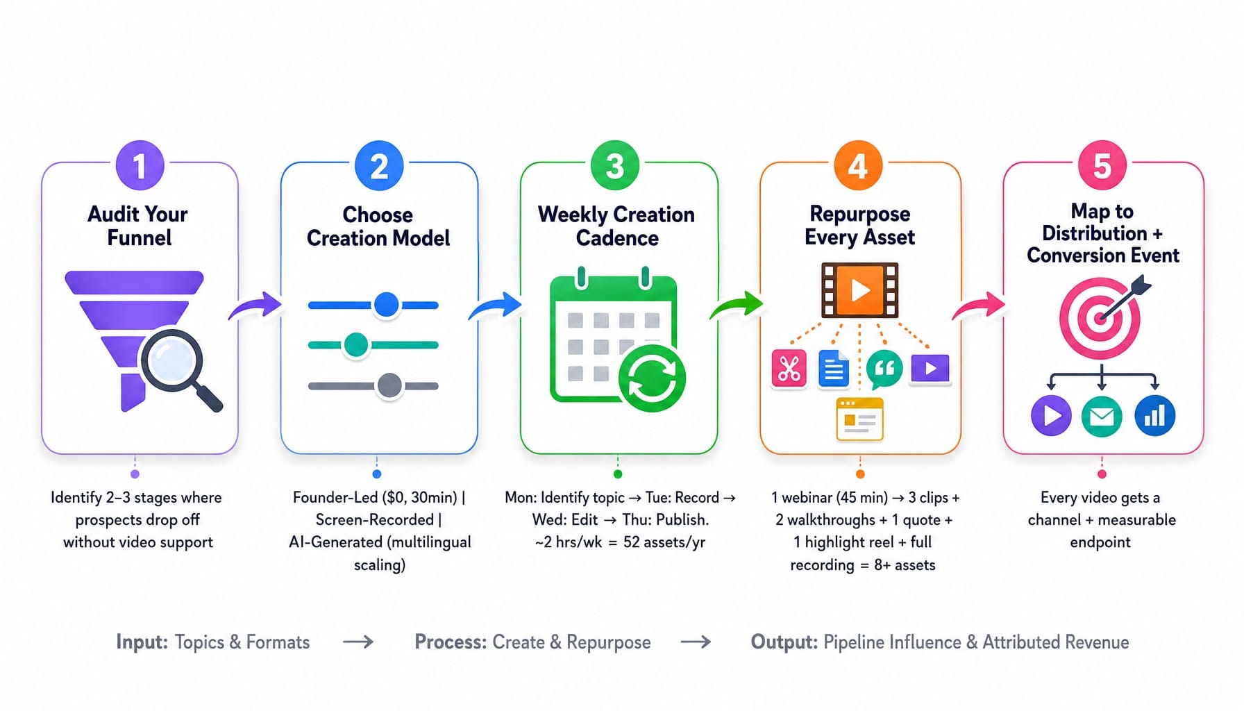 Five-step process diagram for building a SaaS video marketing system from audit to attribution