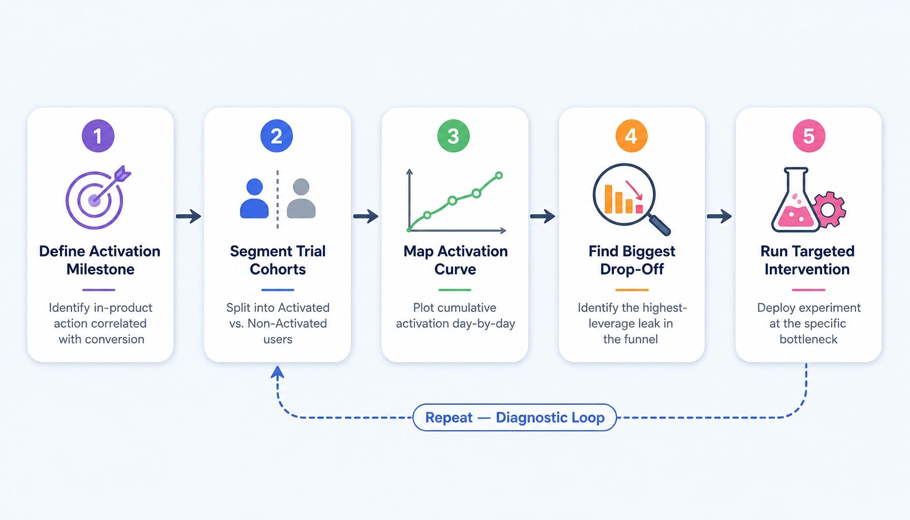 Five-step process diagram for measuring and improving SaaS free trial conversion rate