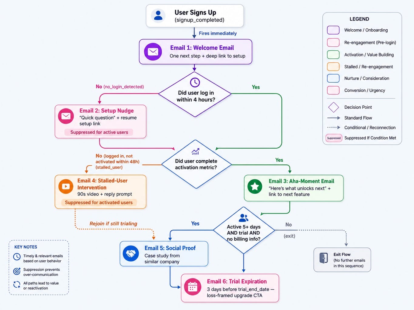 Flowchart of a 6-email adaptive SaaS onboarding sequence with behavioral triggers and suppression logic