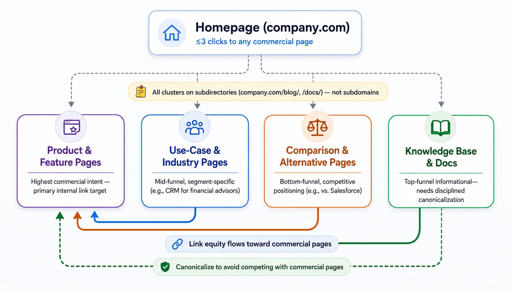 Four-cluster SaaS site architecture framework showing internal linking flow toward commercial pages