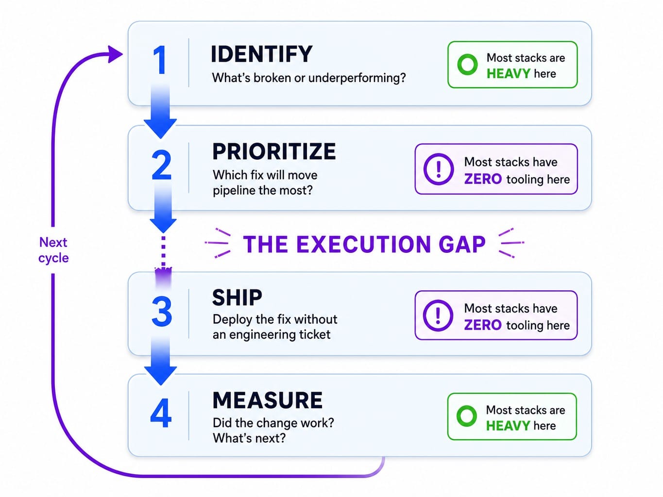 Four-layer execution pipeline framework for SaaS marketing tools: Identify, Prioritize, Ship, Measure