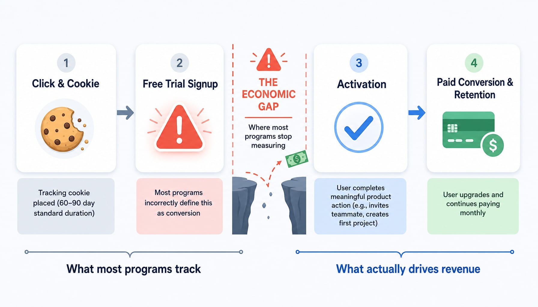 Four-stage SaaS affiliate customer journey from click to retention showing where most programs stop tracking