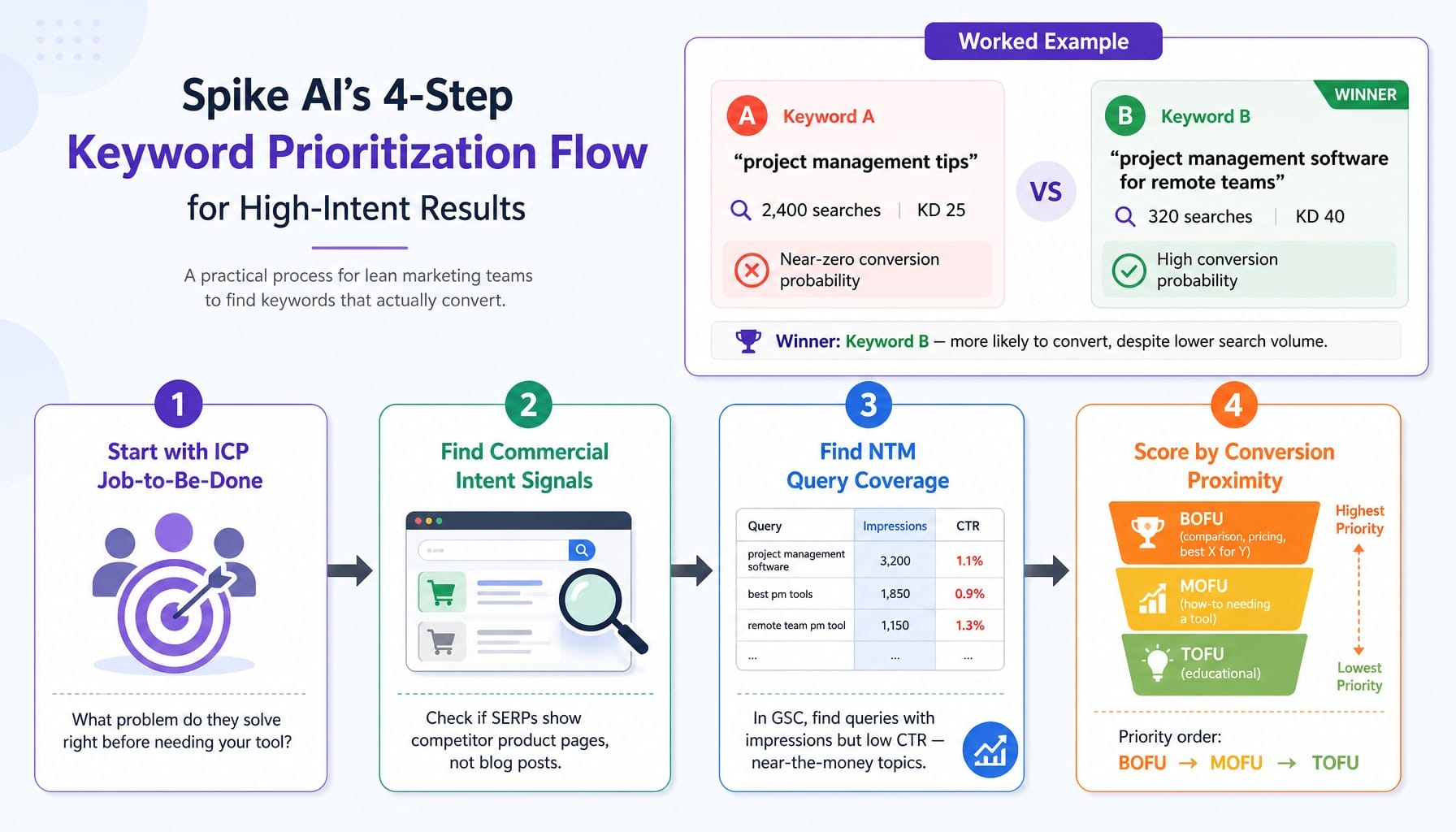 Four-step ICP-aligned keyword research process for B2B SaaS SEO with worked example