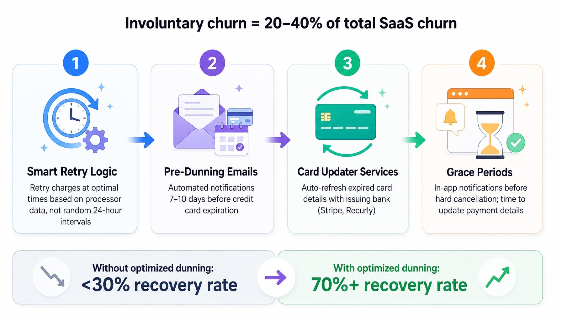 Four-step dunning process diagram to reduce involuntary SaaS churn with recovery rate comparison