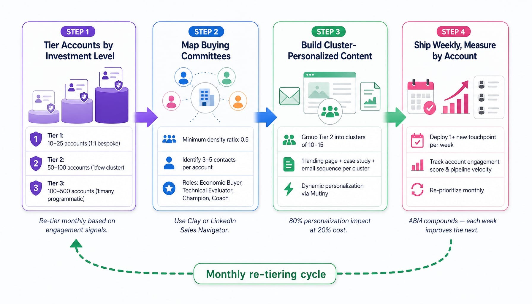 Four-step process diagram for building a SaaS ABM program with weekly shipping cadence