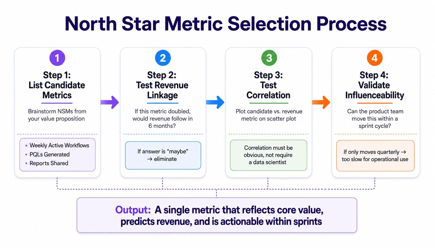 Four-step process diagram for selecting a north star metric for B2B SaaS products