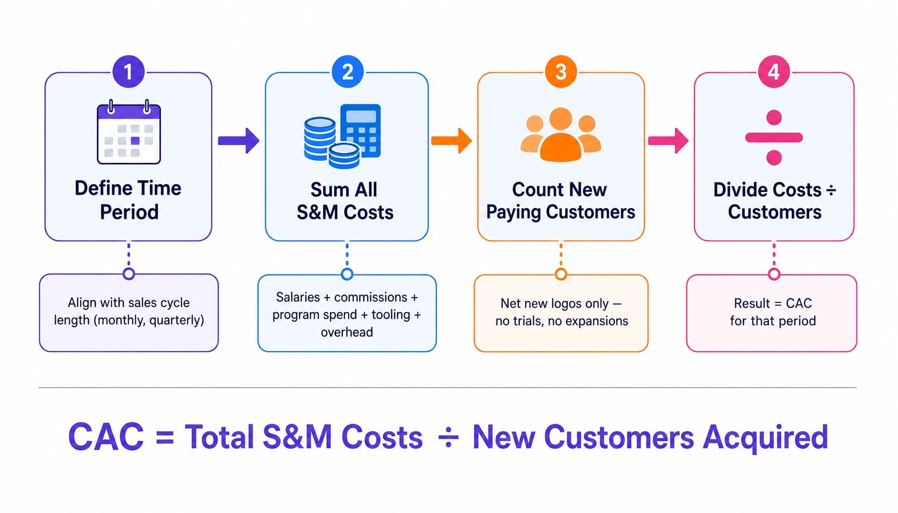 Four-step process diagram showing how to calculate SaaS CAC from costs to customers