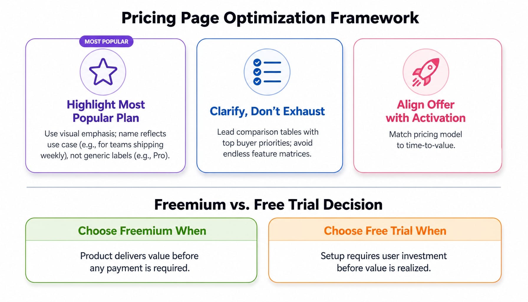 Framework for SaaS pricing page optimization with freemium versus free trial decision matrix