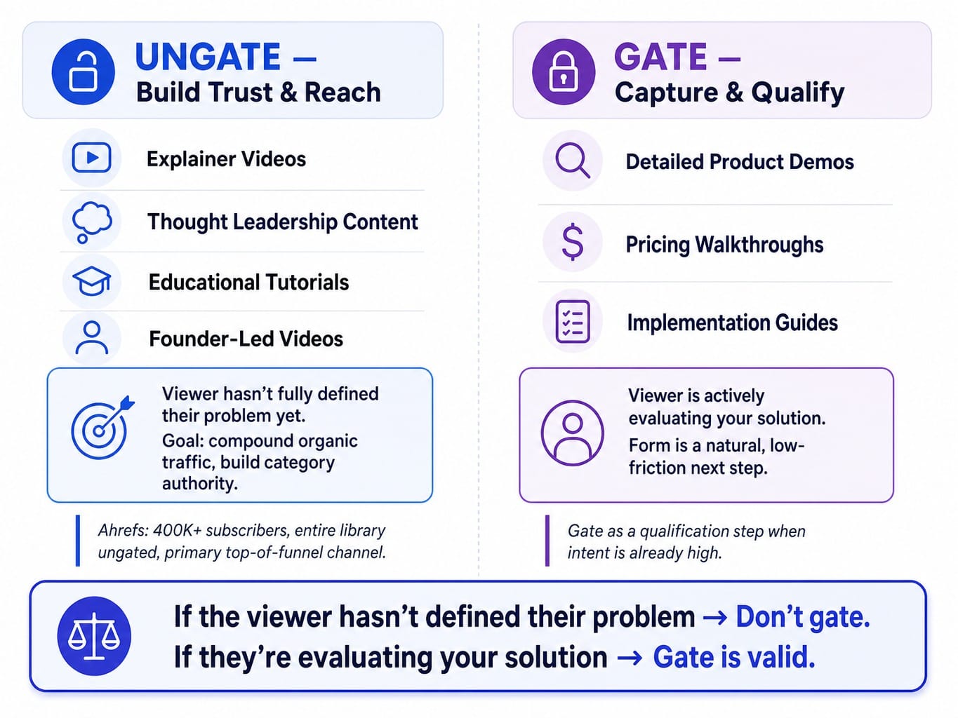 Framework for deciding when to gate or ungate SaaS video content based on buyer intent