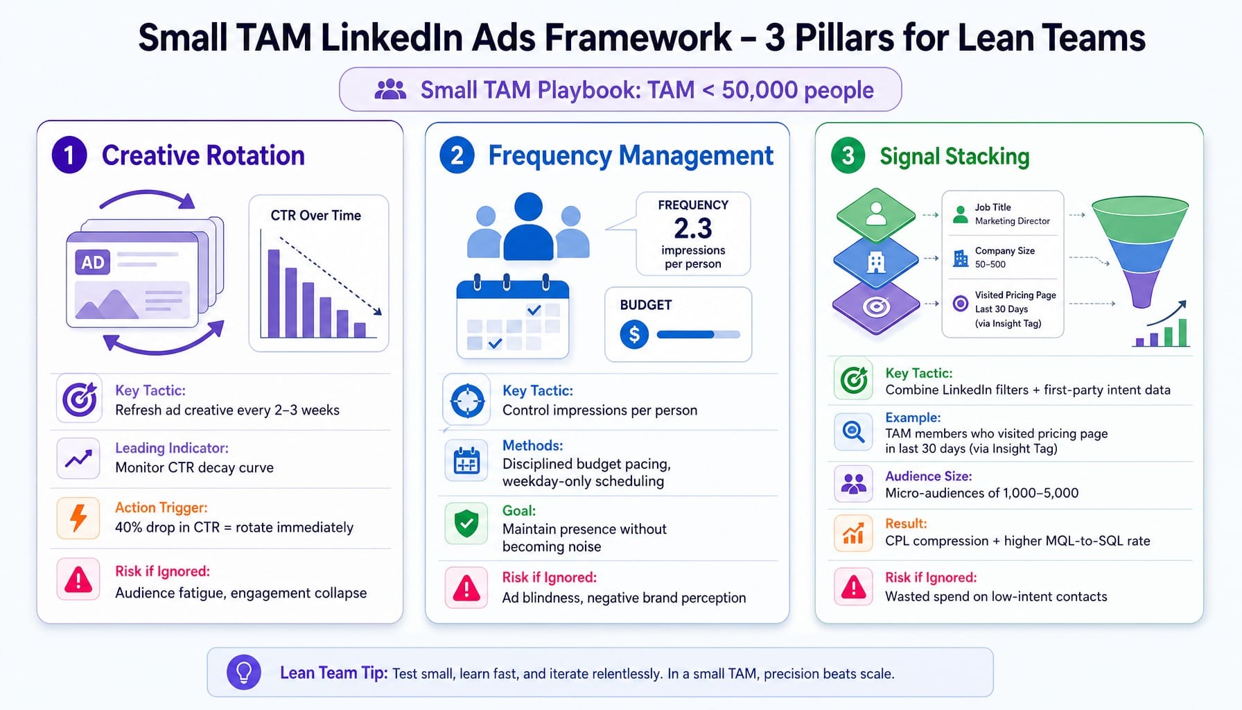 Framework for managing LinkedIn ads for SaaS companies with small addressable audiences