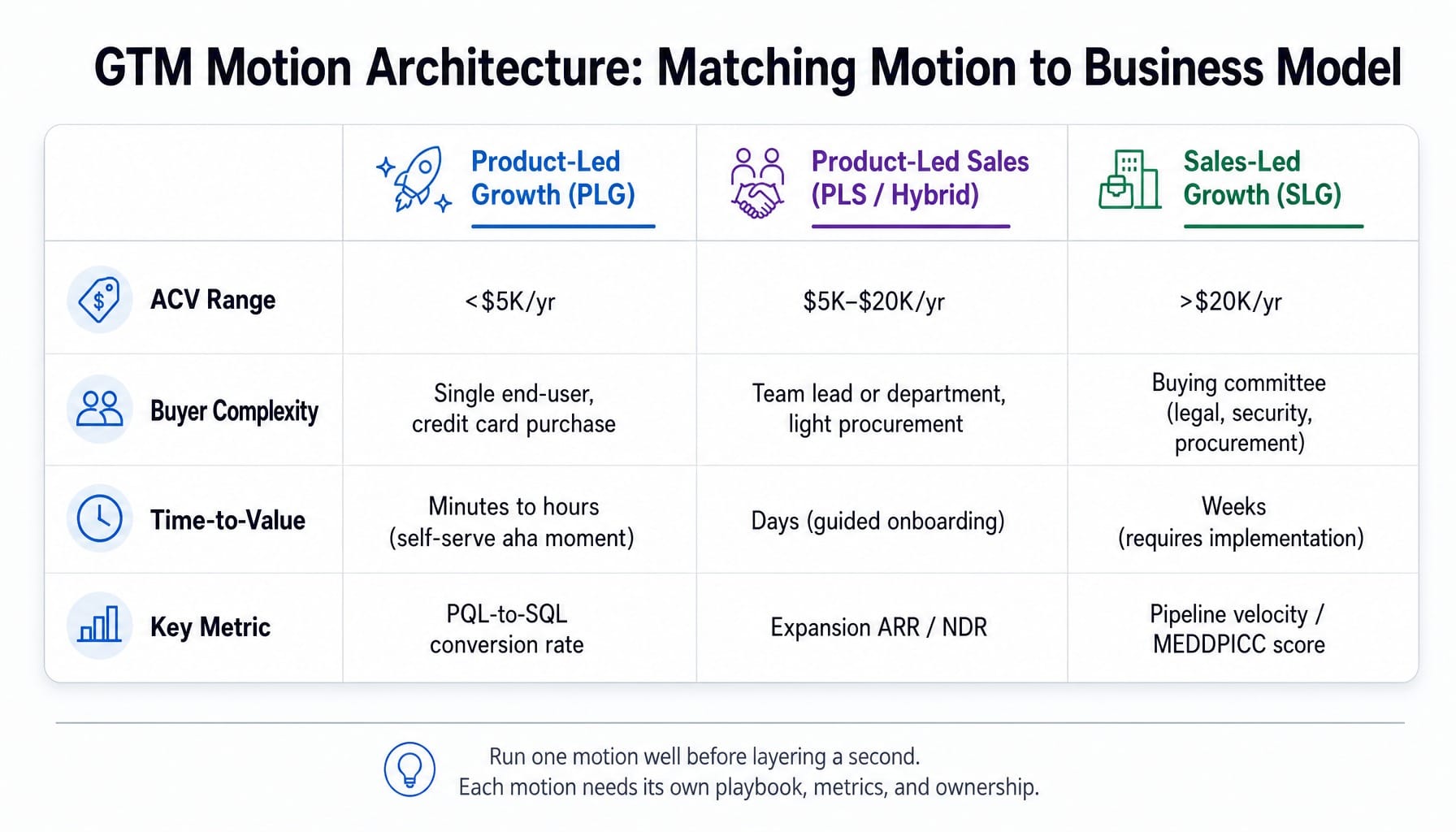Framework matrix mapping PLG, hybrid, and SLG motions by ACV and buyer complexity for SaaS GTM strategy