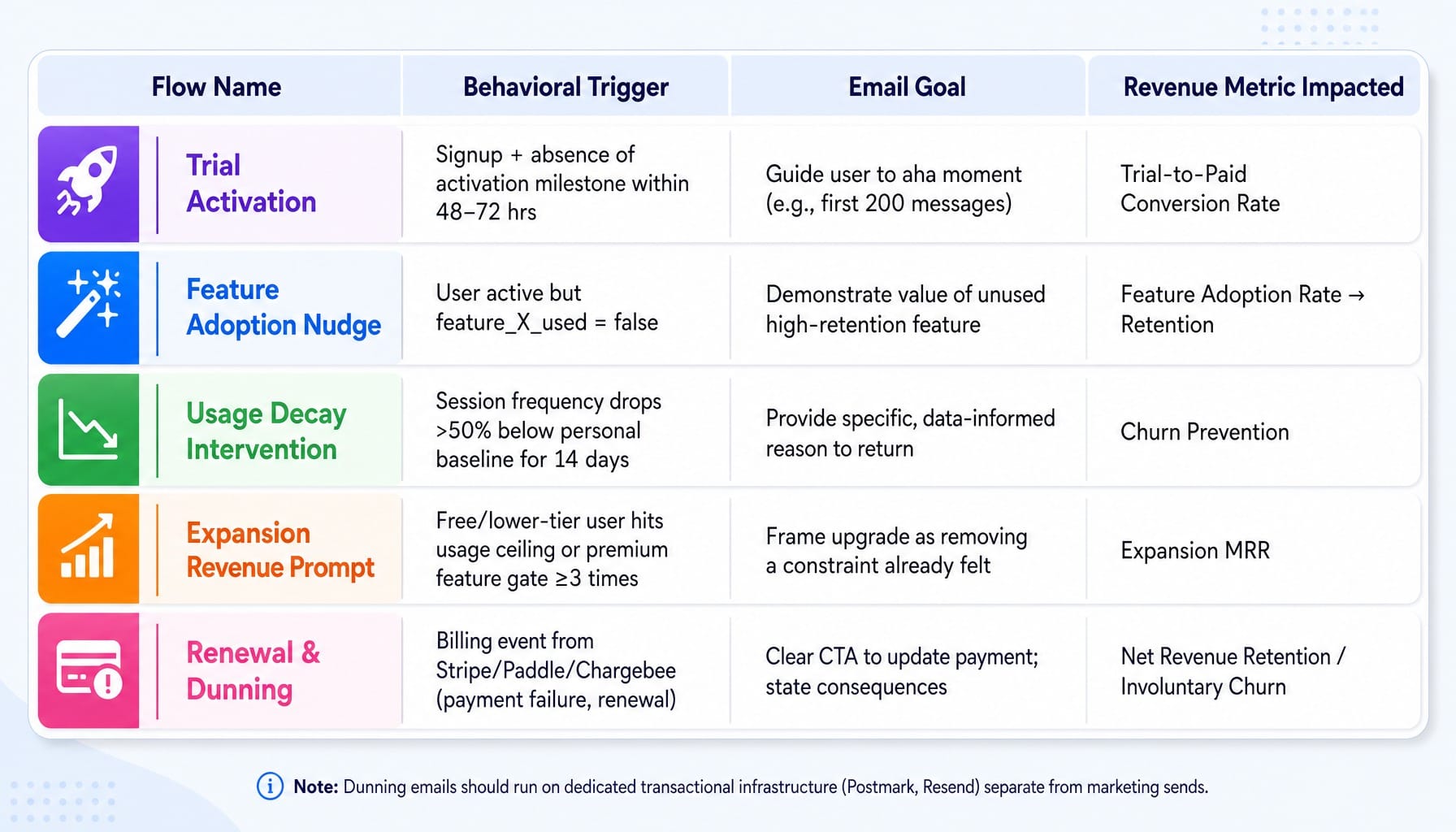 Framework of five SaaS email marketing flows with behavioral triggers and revenue metrics