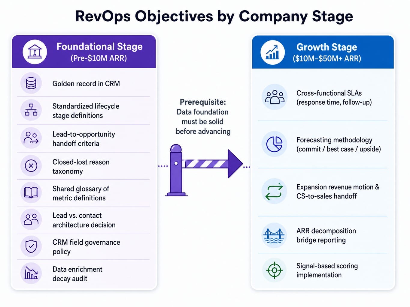 Framework showing B2B SaaS RevOps key objectives sequenced by foundational and growth company stages