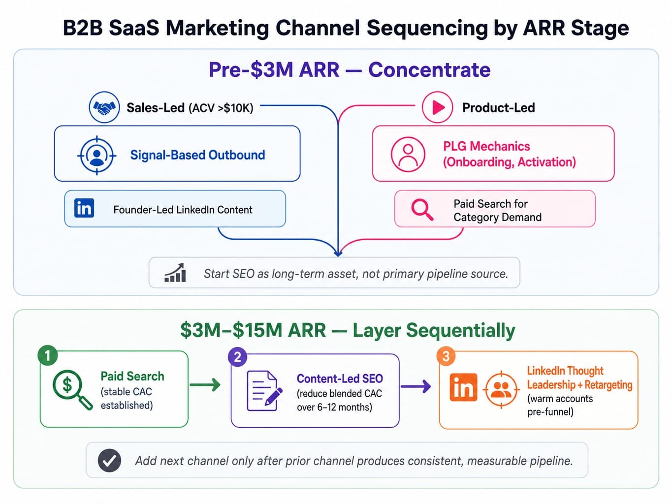 Framework showing B2B SaaS marketing channels sequenced by ARR stage from pre-$3M to $15M