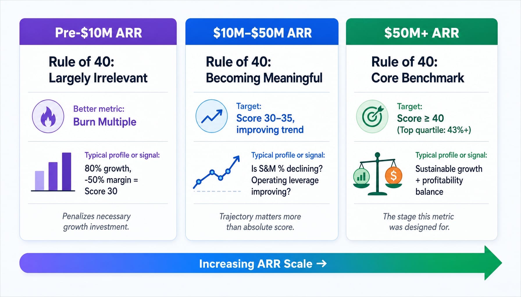 Framework showing SaaS Rule of 40 relevance and targets across three ARR stages