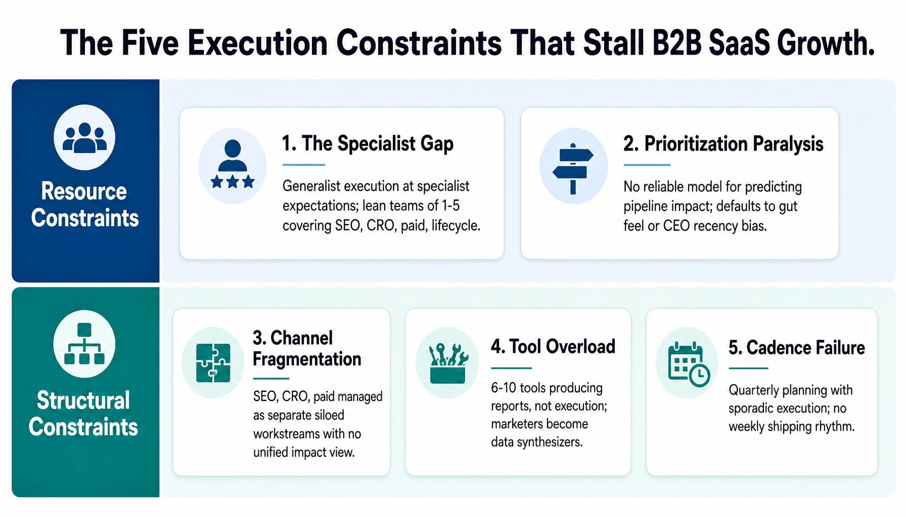 Framework showing five execution constraints that stall b2b saas marketing growth