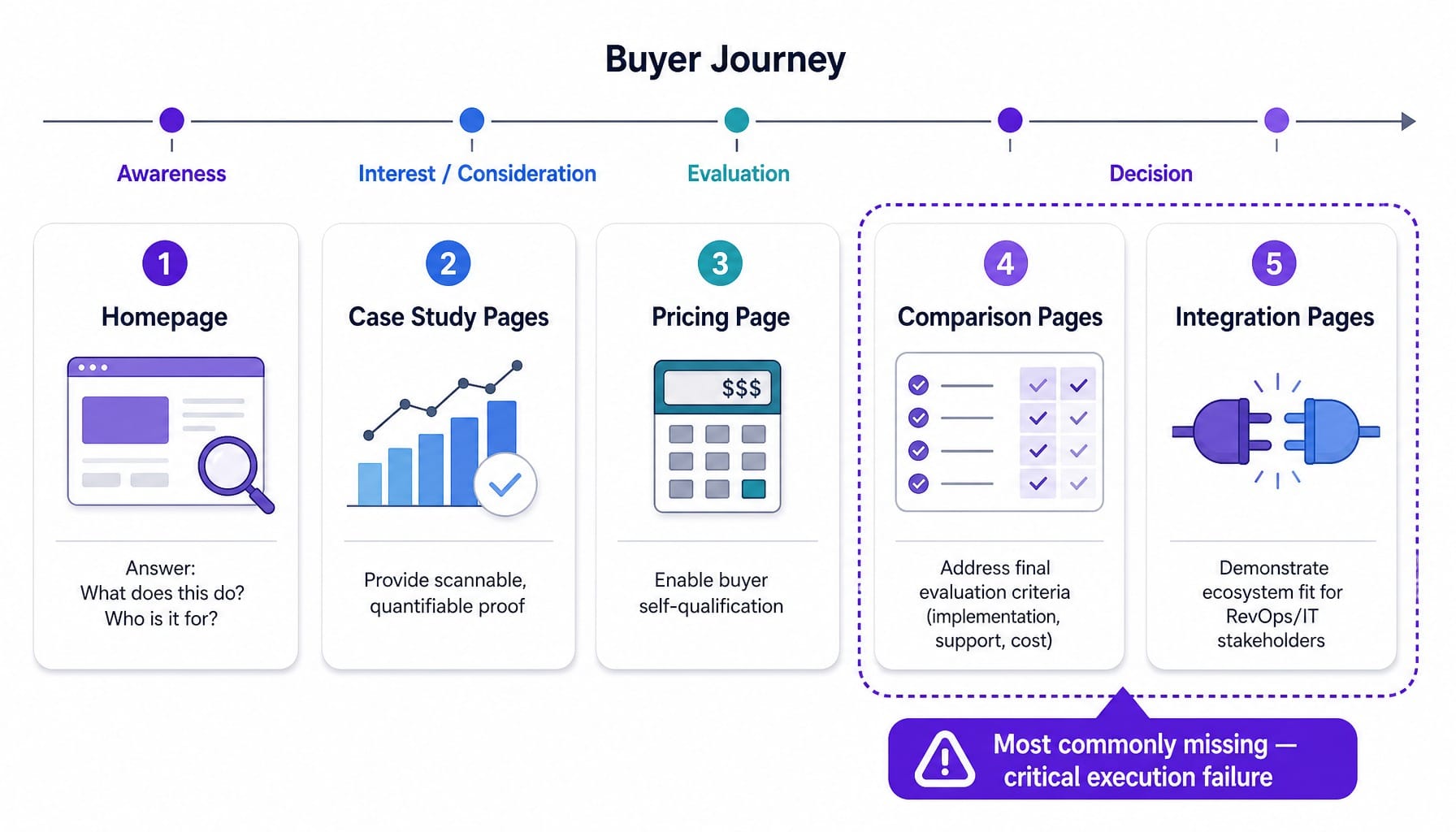 Framework showing five pipeline-driving pages on best b2b saas websites mapped to buyer journey stages