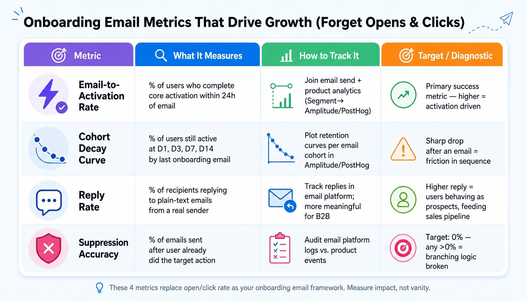 Framework showing four activation metrics for measuring SaaS onboarding email performance beyond open rates