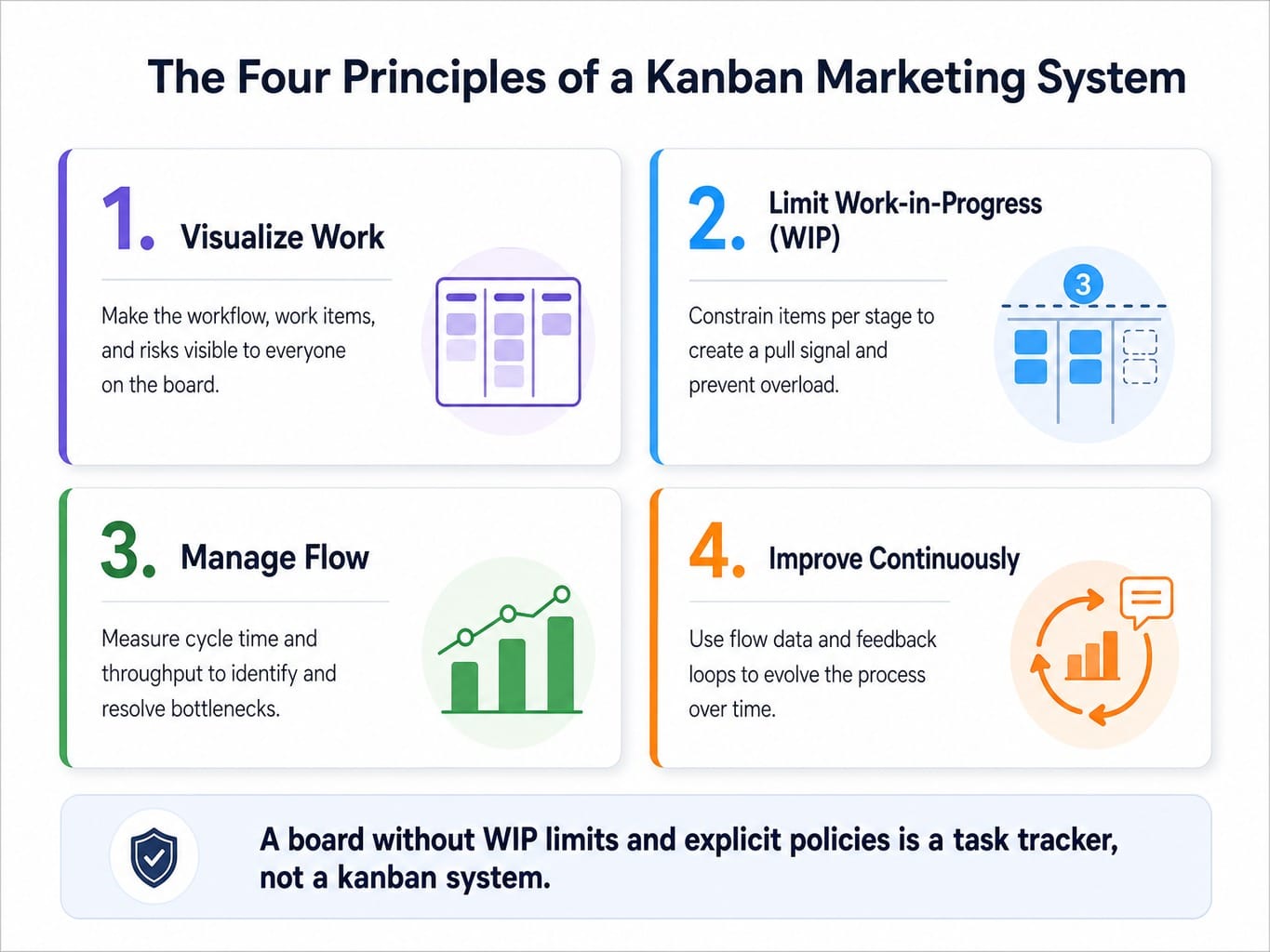 Framework showing four core principles of marketing kanban: visualize, limit WIP, manage flow, improve