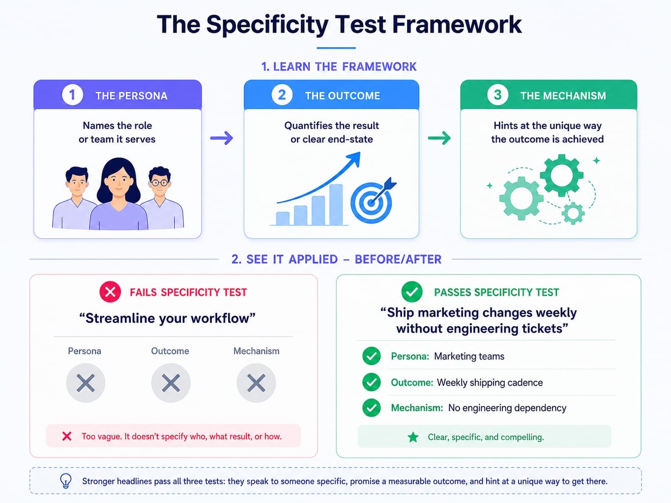 Framework showing three components of a specific SaaS landing page value proposition with pass/fail examples