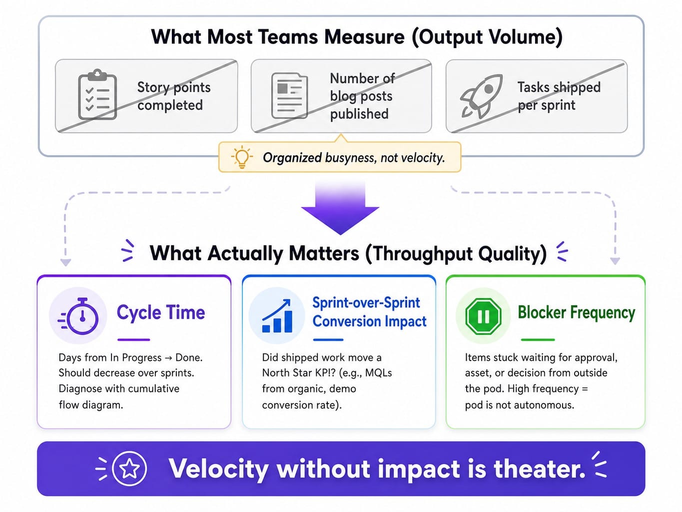 Framework showing three throughput quality metrics for measuring agile marketing effectiveness