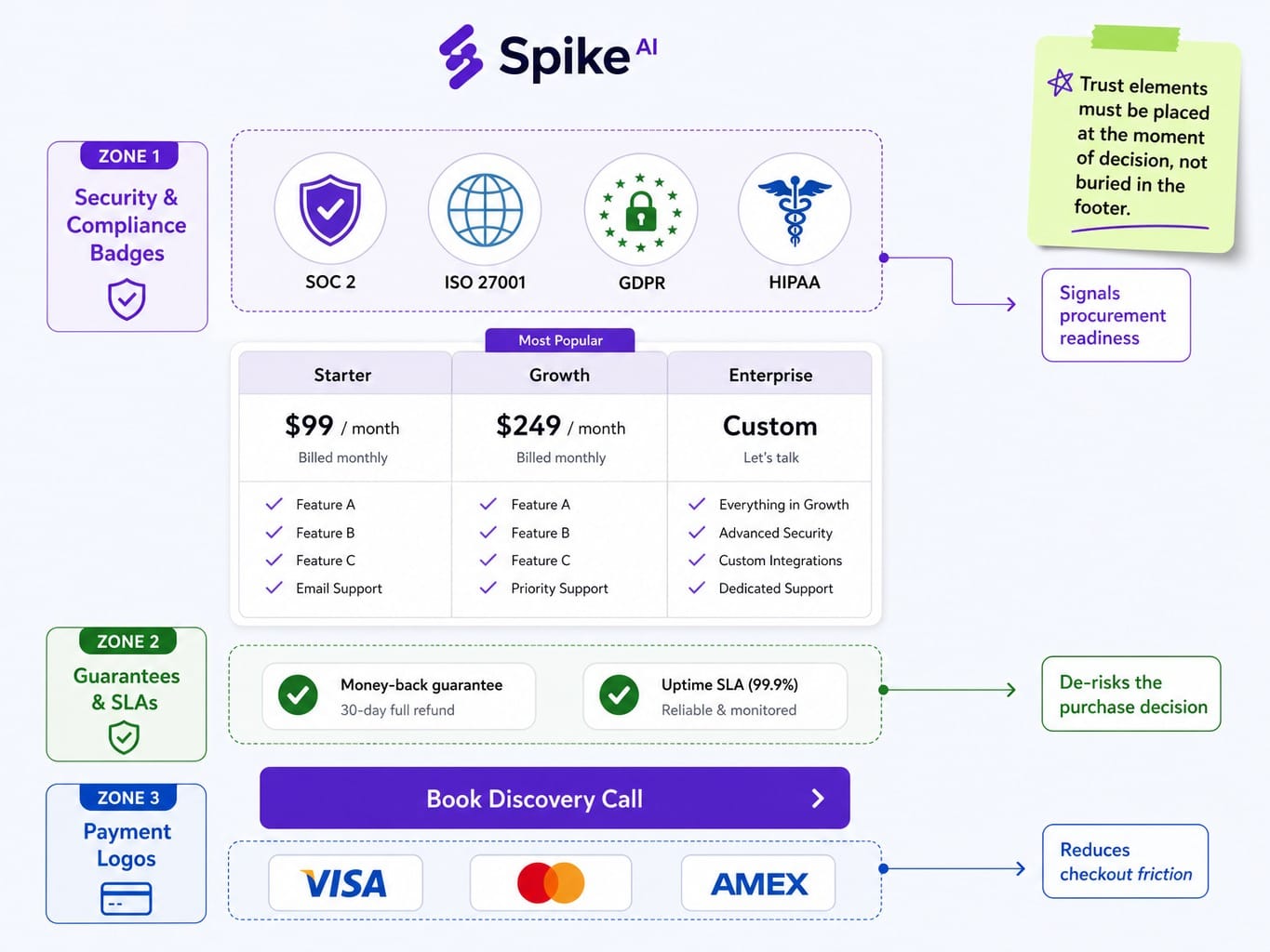 Framework showing trust element placement zones on a SaaS pricing page for enterprise conversion