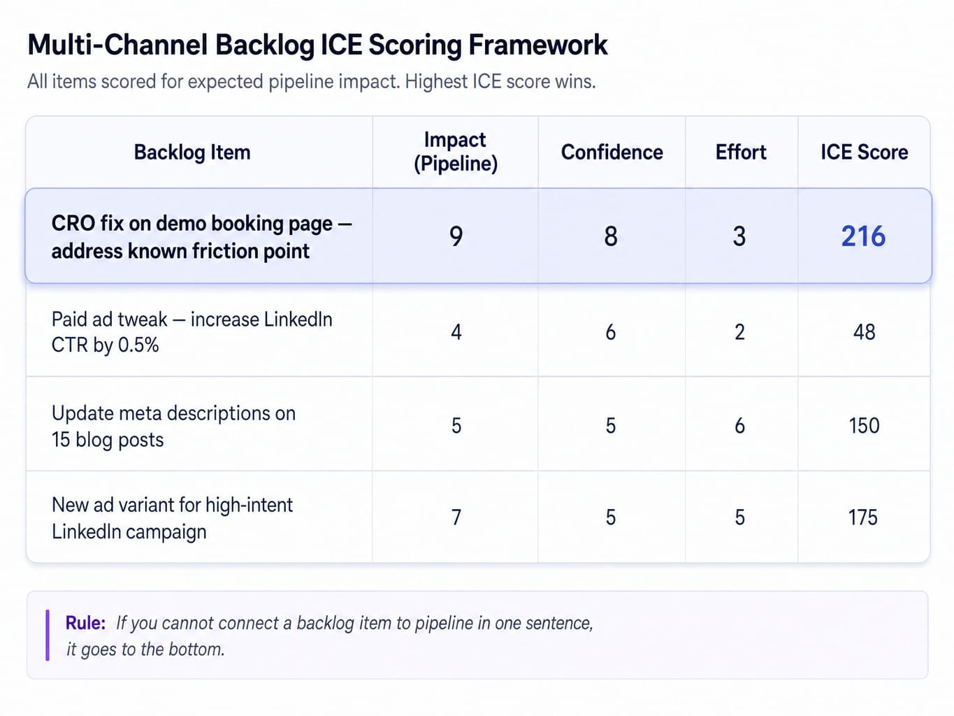 ICE scoring framework ranking agile digital marketing backlog items by pipeline impact