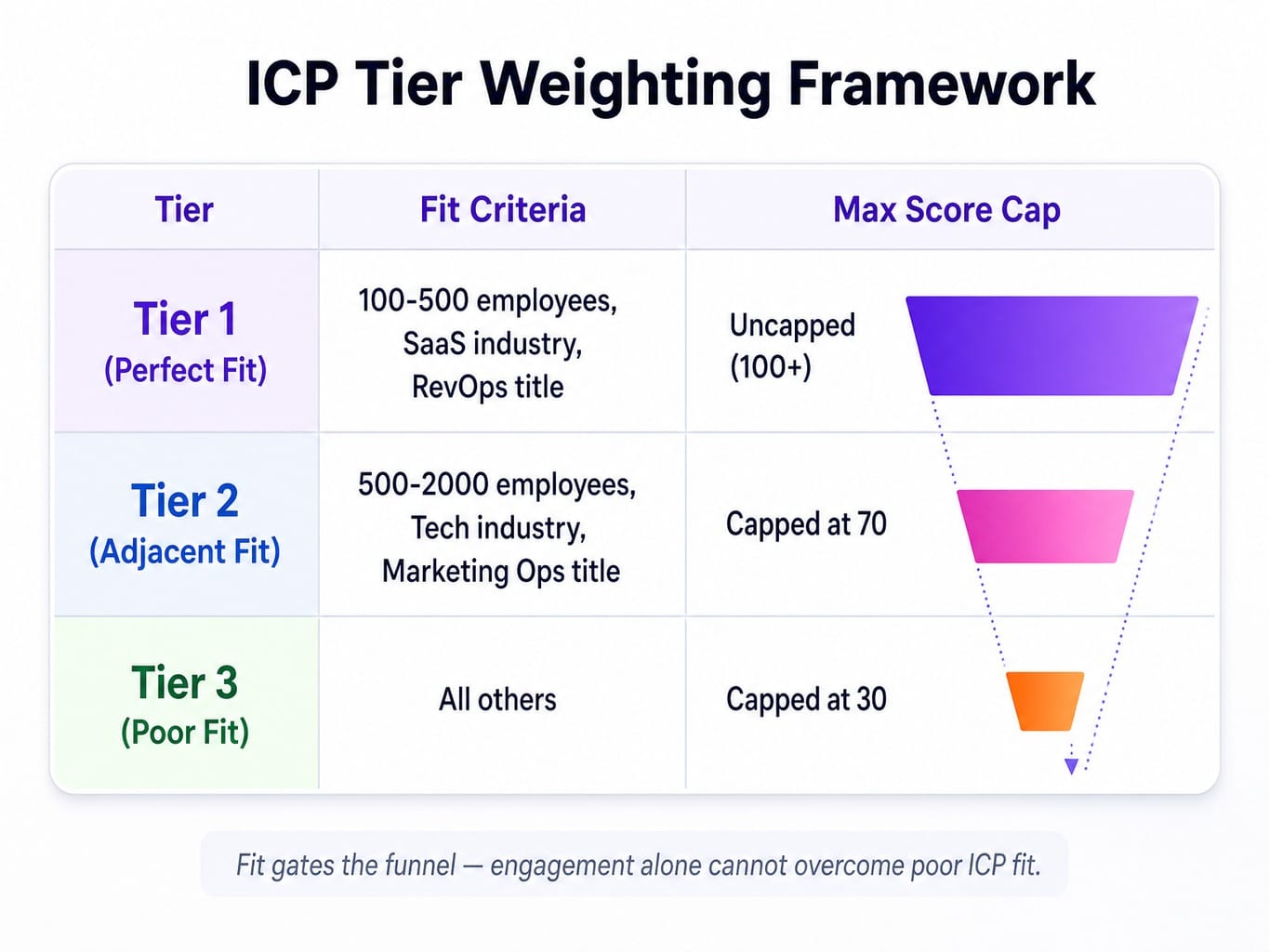 ICP tier weighting framework showing three tiers with score caps for b2b lead scoring models