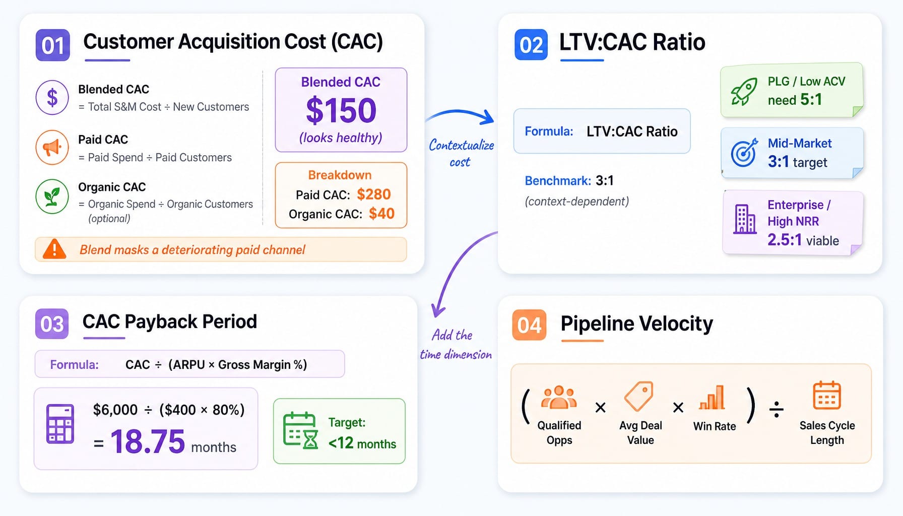 Pipeline economics formulas: CAC, LTV:CAC, CAC payback, and pipeline velocity with worked examples