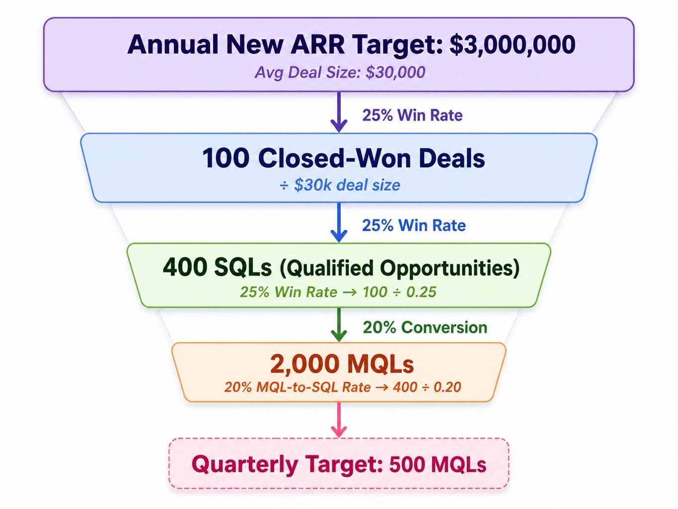 Pipeline waterfall diagram reverse-engineering $3M ARR target to 2,000 MQLs for a saas marketing plan