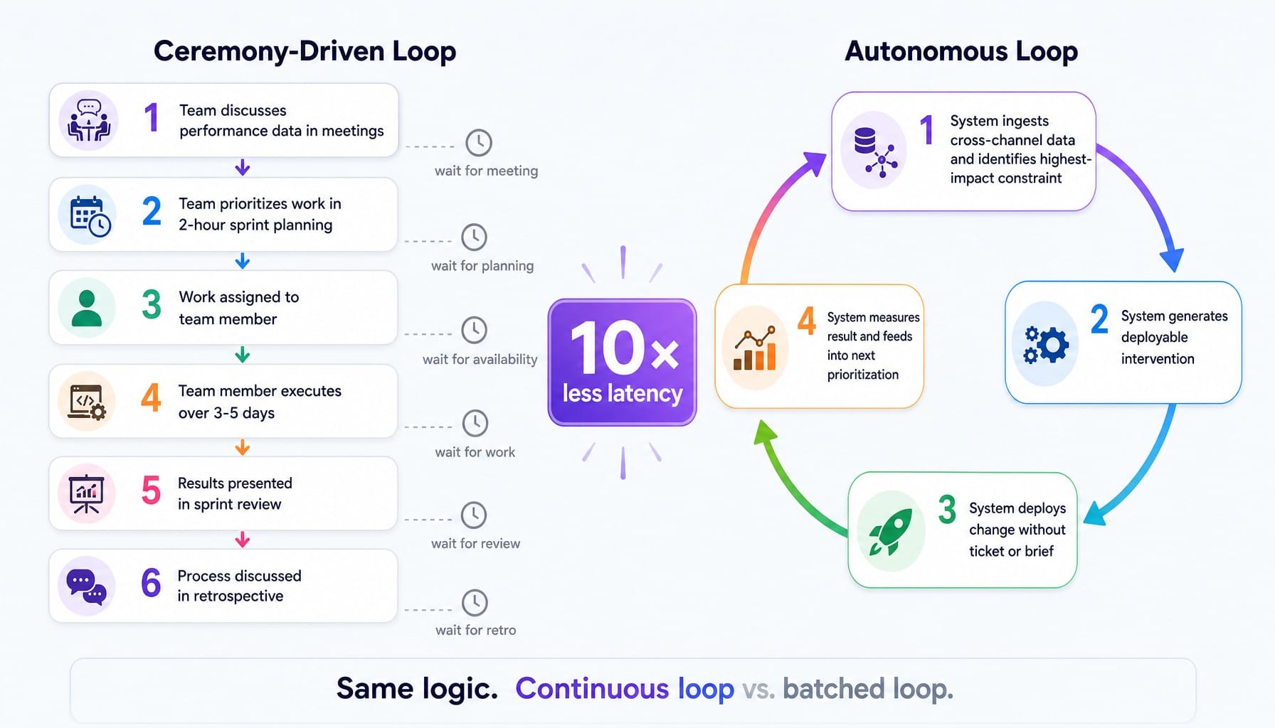 Process diagram comparing ceremony-driven agile marketing loop with autonomous continuous loop