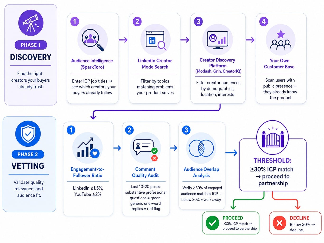 Process diagram for finding and vetting SaaS influencer marketing partners in two phases