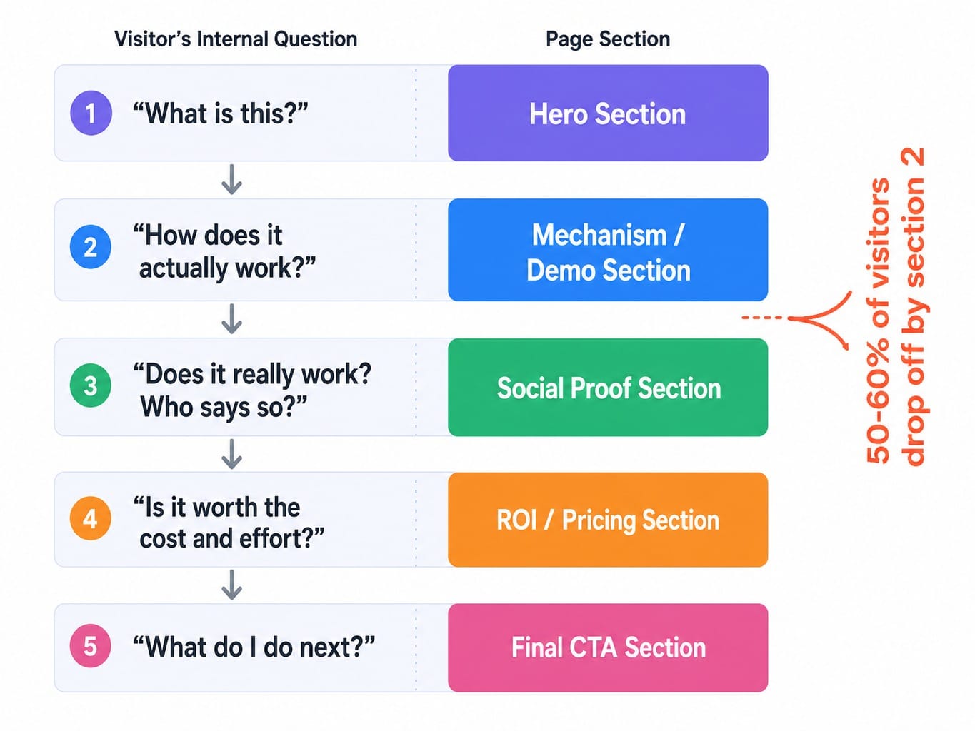 Process diagram mapping five visitor questions to SaaS landing page sections in scroll order