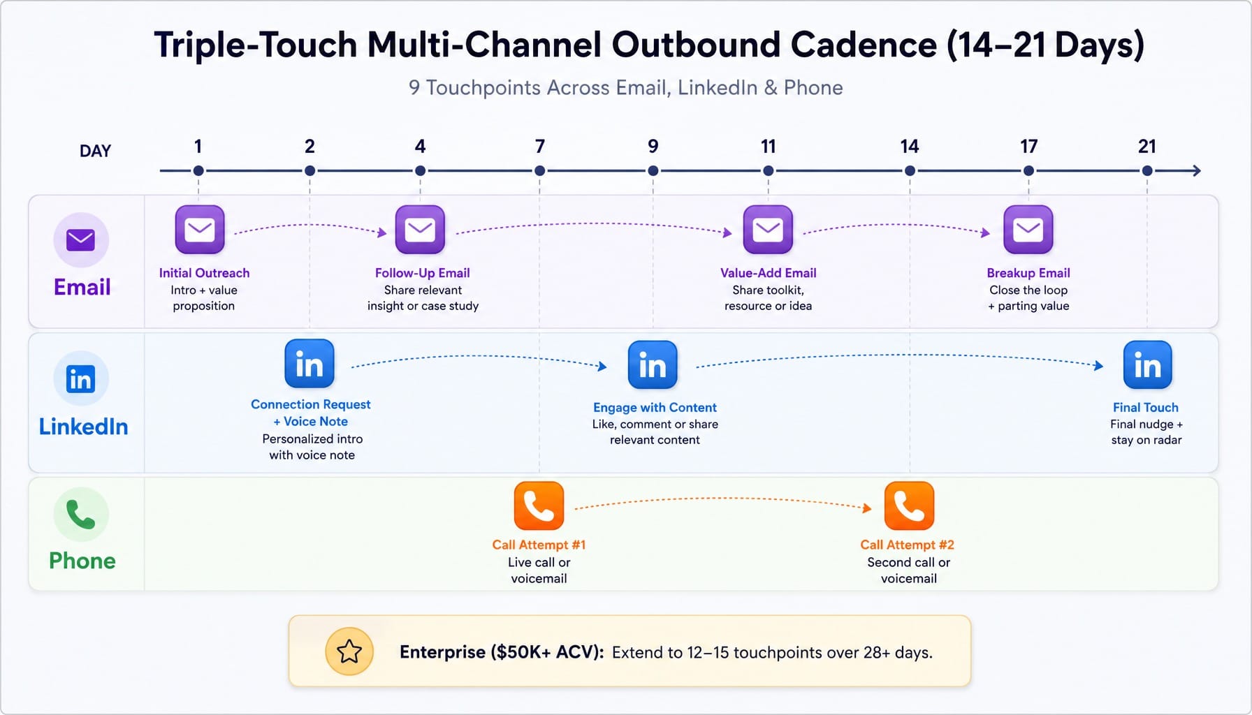 Process diagram of a 7-9 touchpoint multi-channel SaaS outbound cadence across email, LinkedIn, and phone