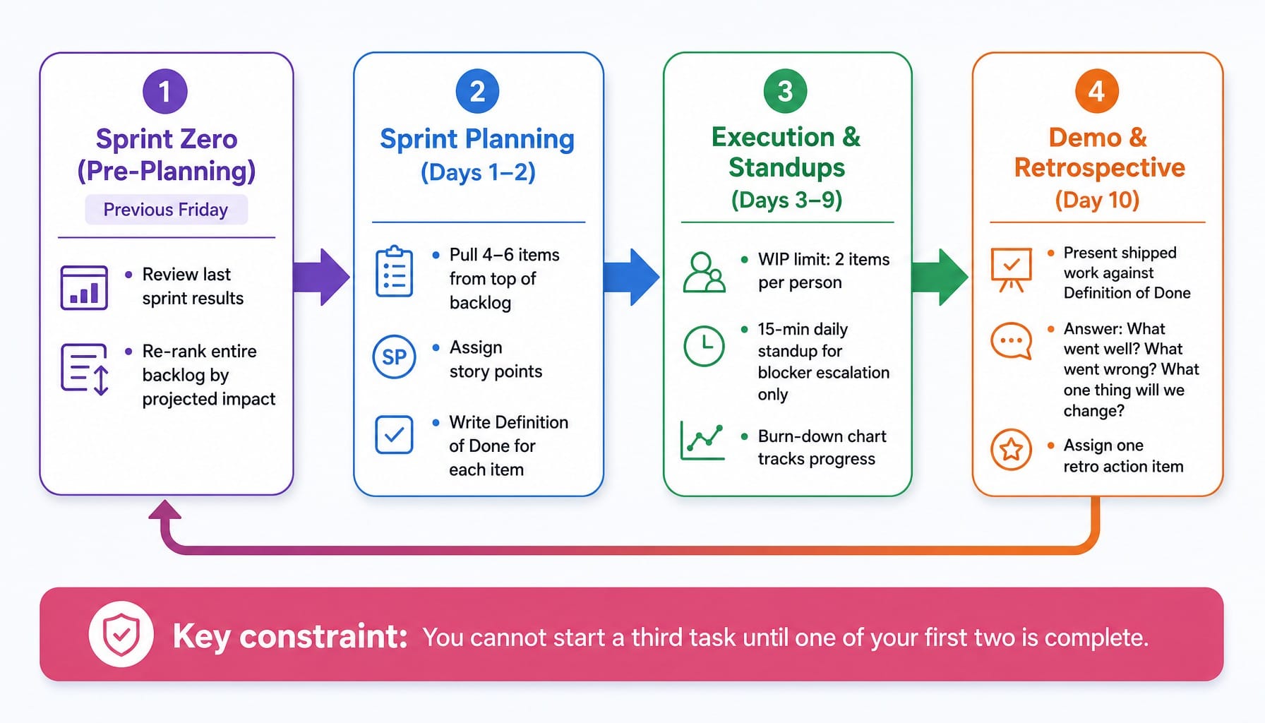 Process diagram of a two-week agile marketing sprint showing planning, execution, and retrospective phases