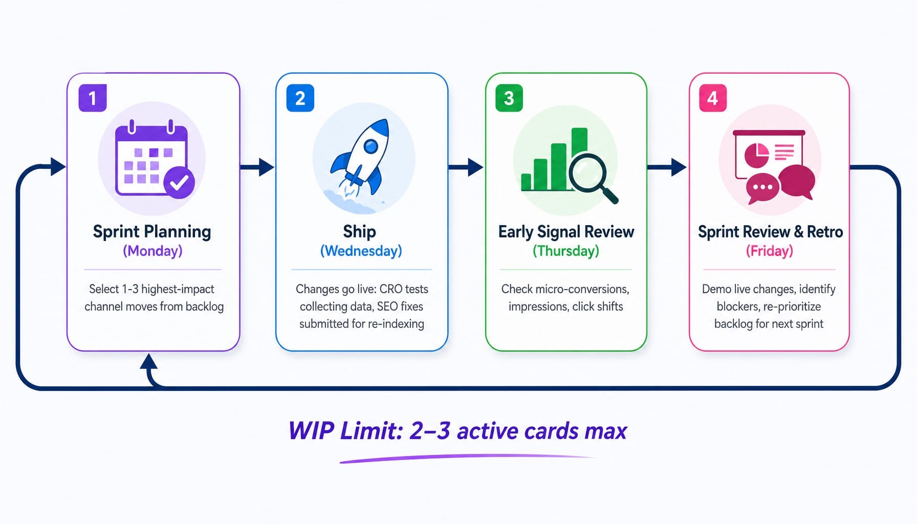 Process diagram of a weekly agile digital marketing sprint: plan Monday, ship Wednesday, review Friday